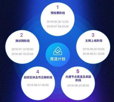光速链GSC公布超级节点竞选规则 投票信息技术服务成为新焦点